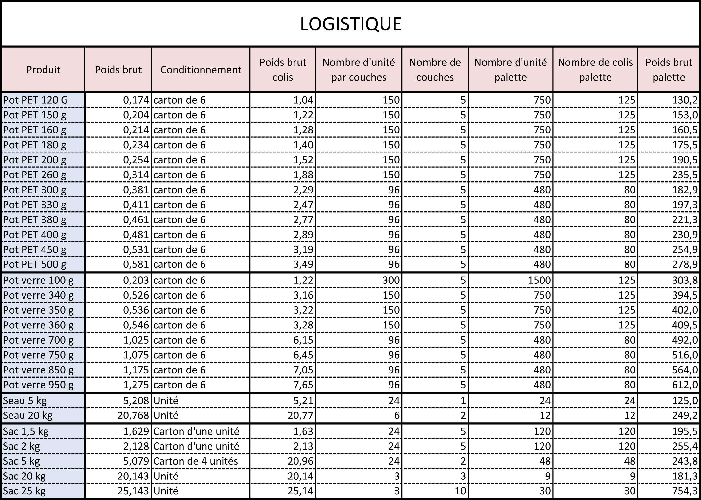 tableau logistique